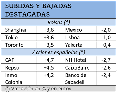 Vea las mayores subidas y caídas durante la última semana.